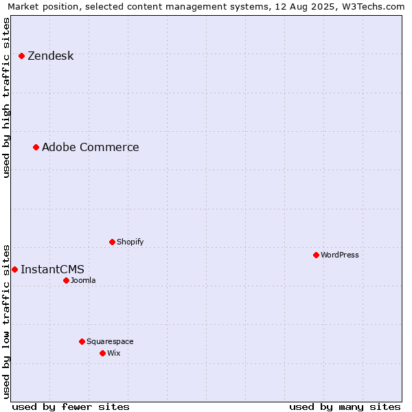 Market position of Adobe Commerce vs. Zendesk vs. InstantCMS