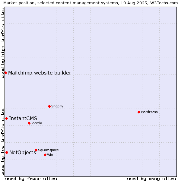 Market position of NetObjects vs. InstantCMS vs. Mailchimp website builder