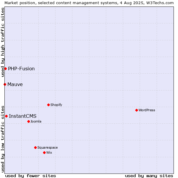 Market position of InstantCMS vs. PHP-Fusion vs. Mauve