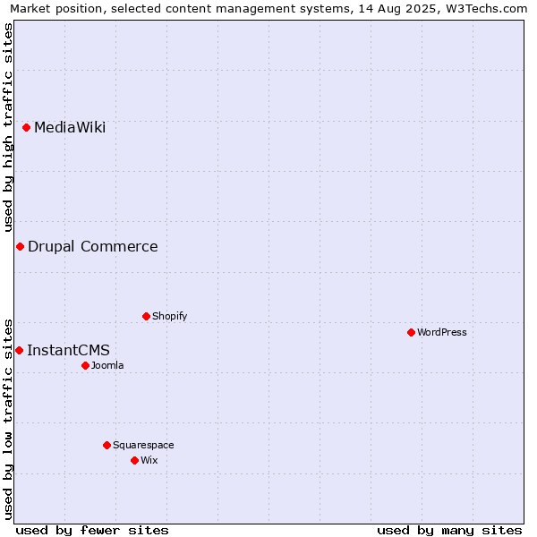 Market position of MediaWiki vs. Drupal Commerce vs. InstantCMS