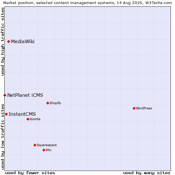 Market position of MediaWiki vs. InstantCMS vs. NetPlanet iCMS