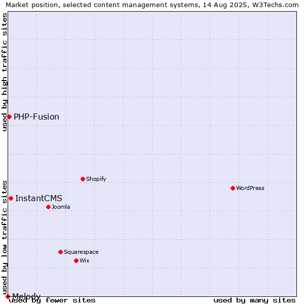 Market position of InstantCMS vs. PHP-Fusion vs. Melody