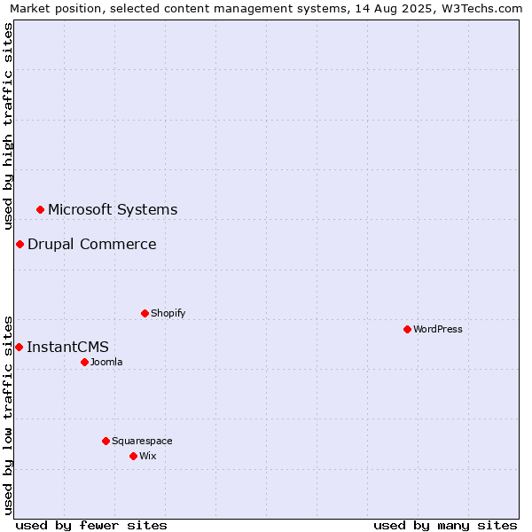 Market position of Microsoft Systems vs. Drupal Commerce vs. InstantCMS