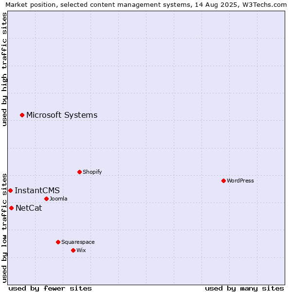 Market position of Microsoft Systems vs. NetCat vs. InstantCMS
