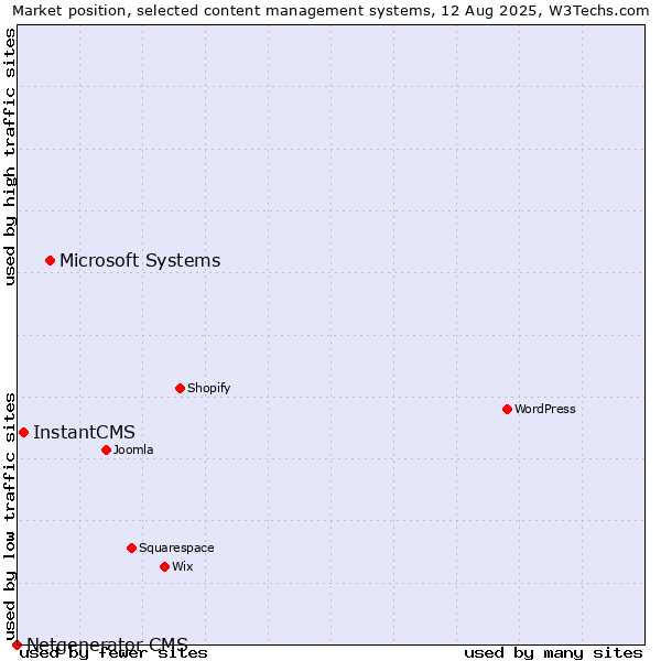 Market position of Microsoft Systems vs. InstantCMS vs. Netgenerator CMS