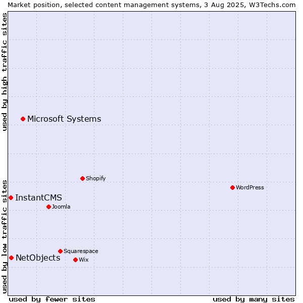 Market position of Microsoft Systems vs. NetObjects vs. InstantCMS