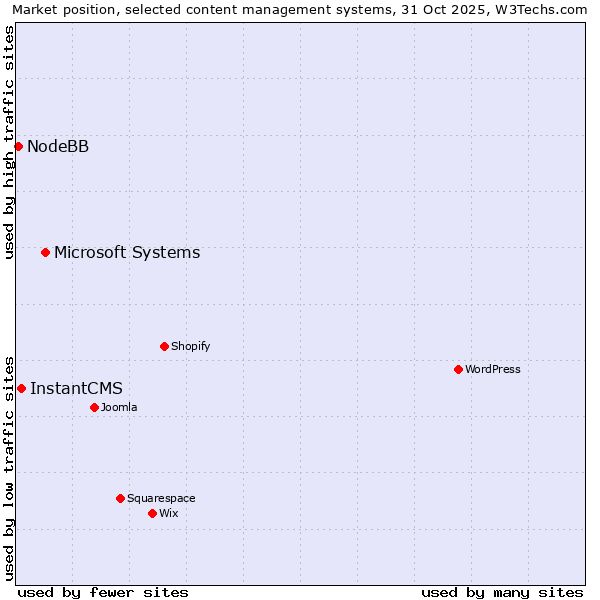 Market position of Microsoft Systems vs. InstantCMS vs. NodeBB