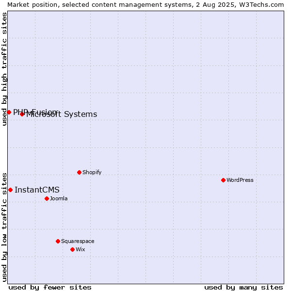 Market position of Microsoft Systems vs. InstantCMS vs. PHP-Fusion