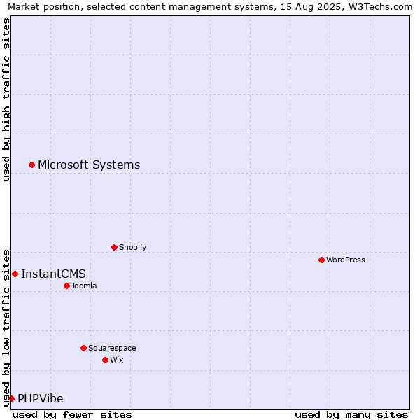 Market position of Microsoft Systems vs. InstantCMS vs. PHPVibe