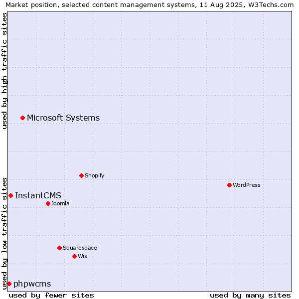 Market position of Microsoft Systems vs. InstantCMS vs. phpwcms