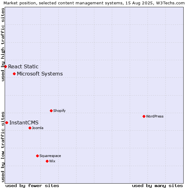 Market position of Microsoft Systems vs. InstantCMS vs. React Static