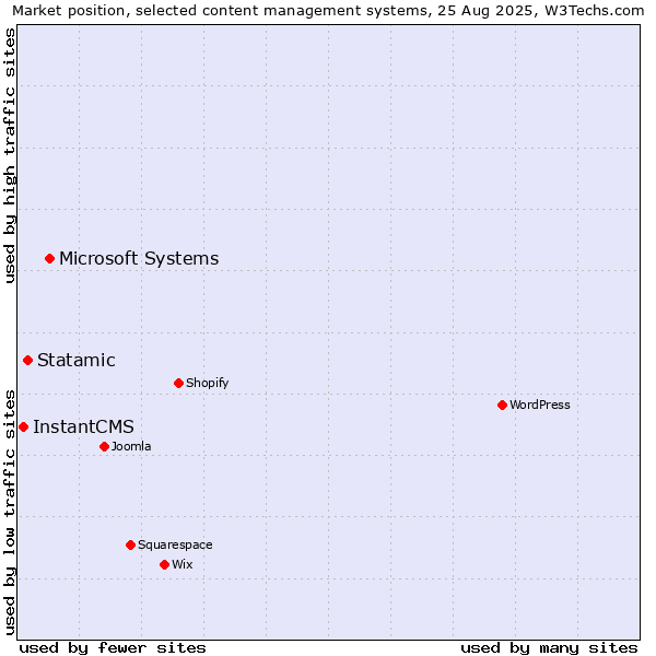Market position of Microsoft Systems vs. Statamic vs. InstantCMS