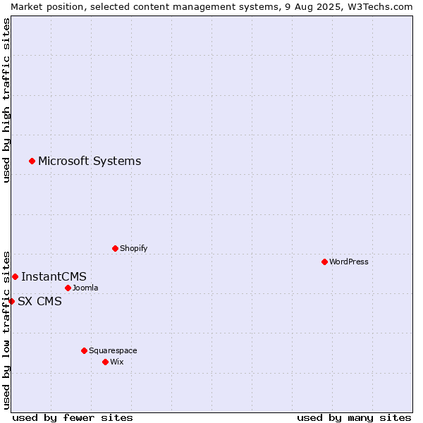 Market position of Microsoft Systems vs. InstantCMS vs. SX CMS