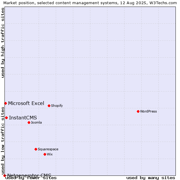 Market position of InstantCMS vs. Microsoft Excel vs. Netgenerator CMS