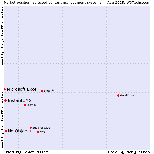 Market position of NetObjects vs. InstantCMS vs. Microsoft Excel