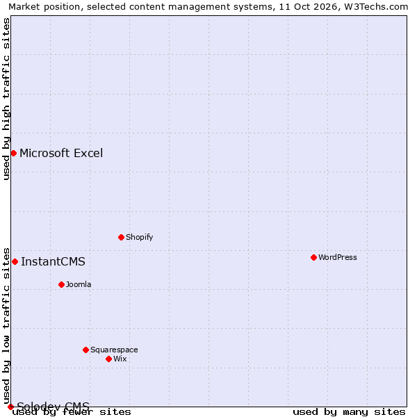 Market position of InstantCMS vs. Microsoft Excel vs. Solodev CMS