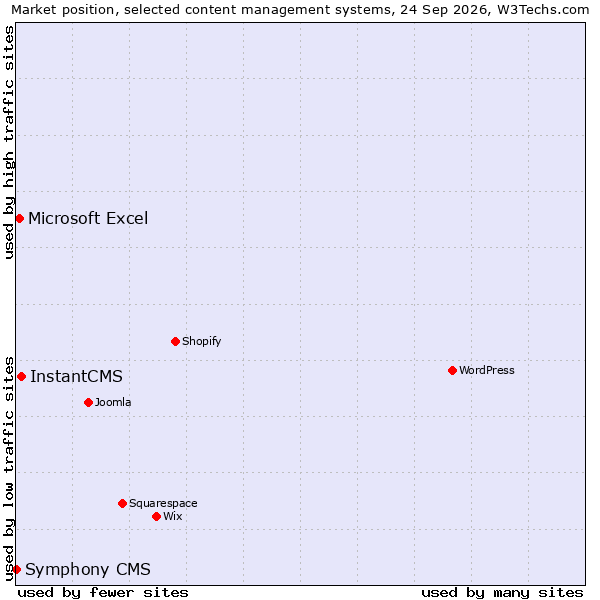 Market position of InstantCMS vs. Microsoft Excel vs. Symphony CMS