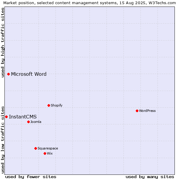 Market position of Microsoft Word vs. InstantCMS