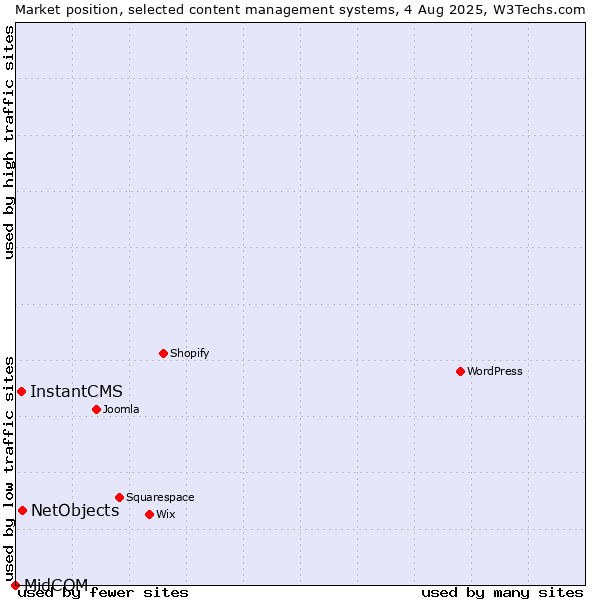 Market position of NetObjects vs. InstantCMS vs. MidCOM