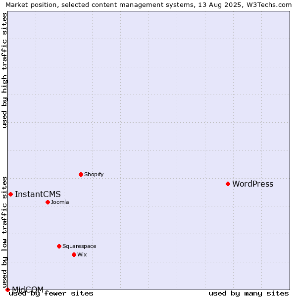 Market position of WordPress vs. InstantCMS vs. MidCOM