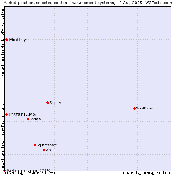 Market position of InstantCMS vs. Mintlify vs. Netgenerator CMS