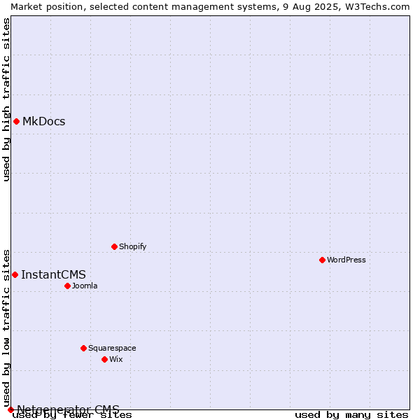 Market position of MkDocs vs. InstantCMS vs. Netgenerator CMS