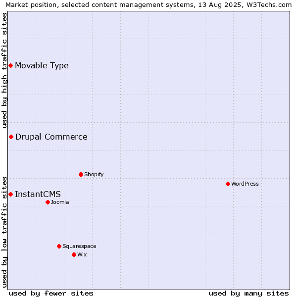 Market position of Drupal Commerce vs. Movable Type vs. InstantCMS