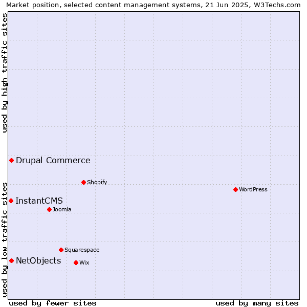 Market position of Drupal Commerce vs. NetObjects vs. InstantCMS