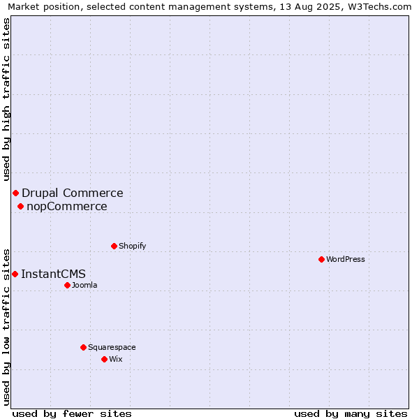 Market position of nopCommerce vs. Drupal Commerce vs. InstantCMS