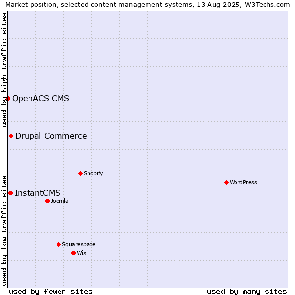 Market position of Drupal Commerce vs. InstantCMS vs. OpenACS CMS