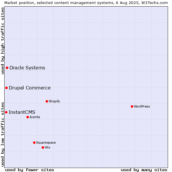 Market position of Oracle Systems vs. Drupal Commerce vs. InstantCMS