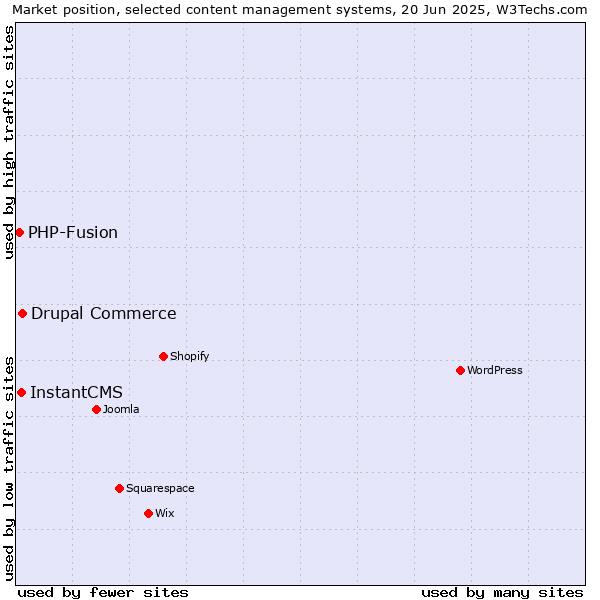 Market position of Drupal Commerce vs. InstantCMS vs. PHP-Fusion