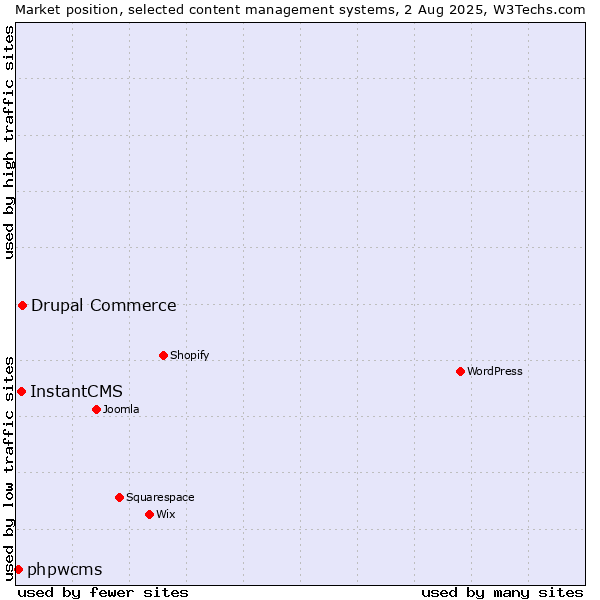 Market position of Drupal Commerce vs. InstantCMS vs. phpwcms
