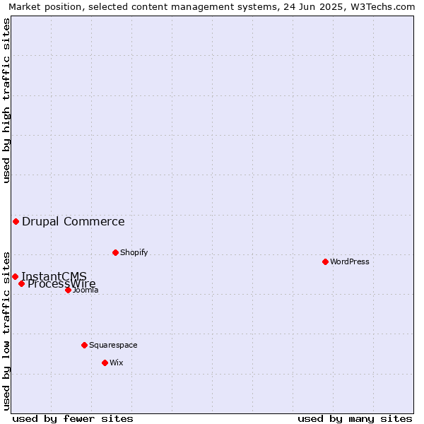 Market position of ProcessWire vs. Drupal Commerce vs. InstantCMS