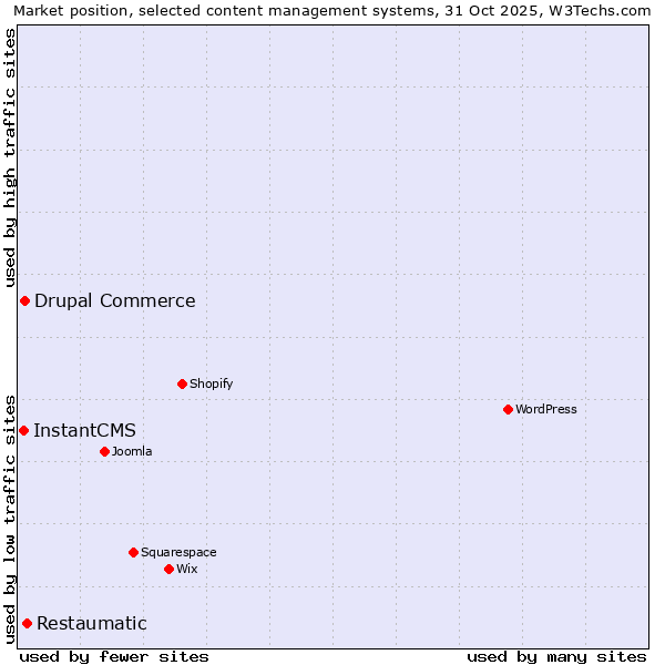 Market position of Restaumatic vs. Drupal Commerce vs. InstantCMS
