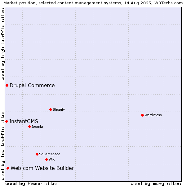 Market position of Web.com Website Builder vs. Drupal Commerce vs. InstantCMS