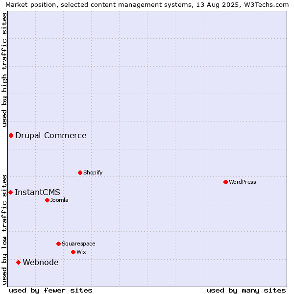 Market position of Webnode vs. Drupal Commerce vs. InstantCMS