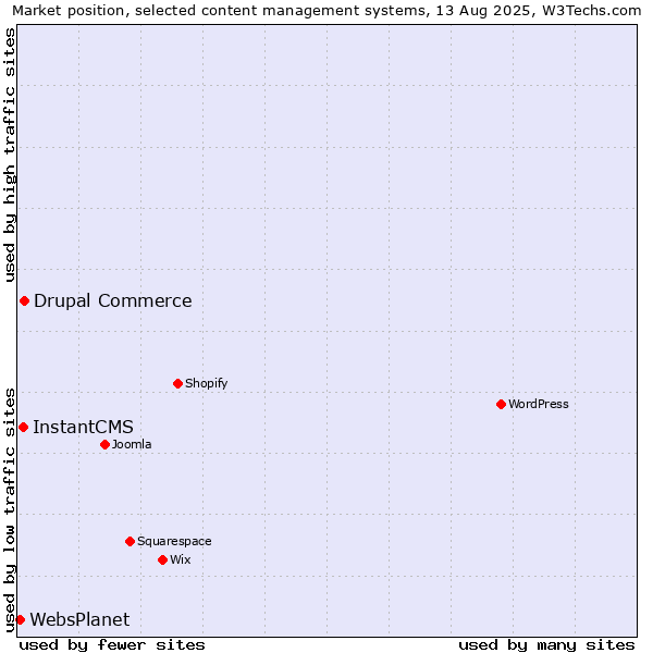 Market position of Drupal Commerce vs. InstantCMS vs. WebsPlanet