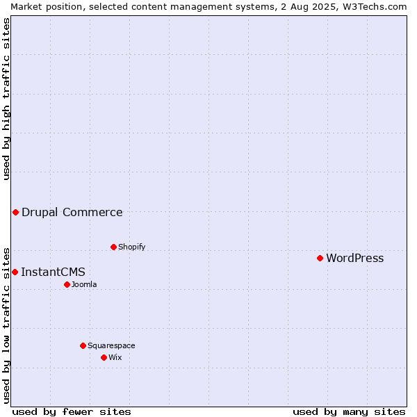 Market position of WordPress vs. Drupal Commerce vs. InstantCMS
