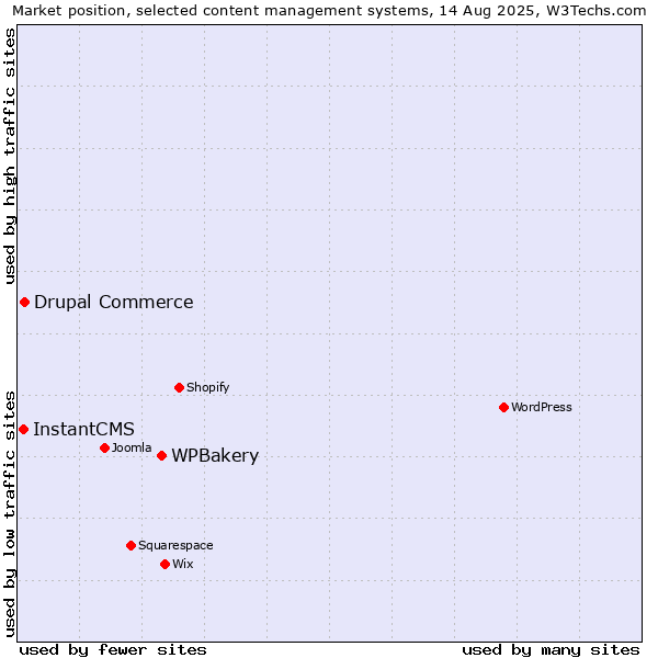Market position of WPBakery vs. Drupal Commerce vs. InstantCMS