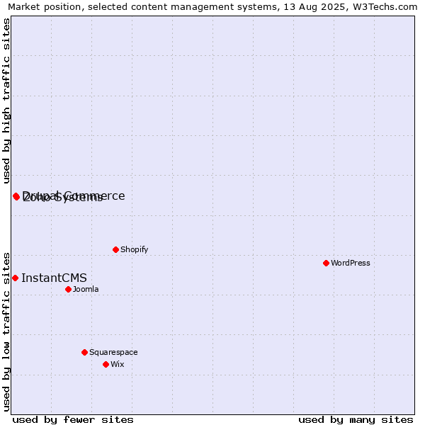 Market position of Zoho Systems vs. Drupal Commerce vs. InstantCMS