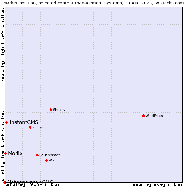 Market position of InstantCMS vs. Modix vs. Netgenerator CMS