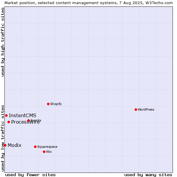 Market position of ProcessWire vs. InstantCMS vs. Modix