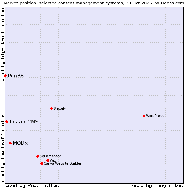 Market position of MODx vs. InstantCMS vs. PunBB