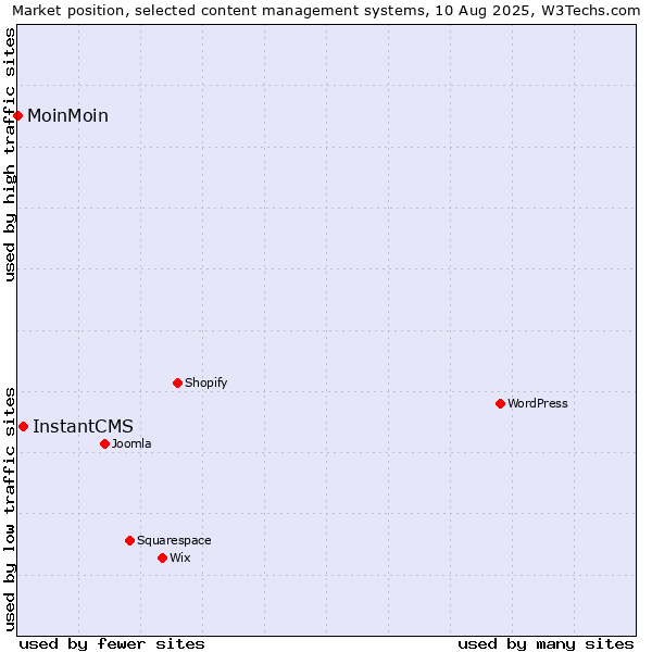 Market position of InstantCMS vs. MoinMoin