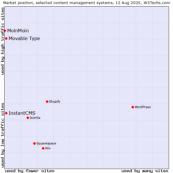 Market position of Movable Type vs. InstantCMS vs. MoinMoin