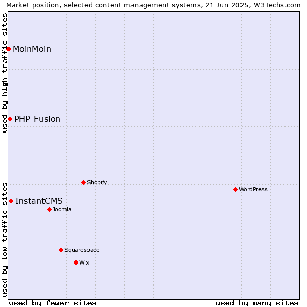Market position of InstantCMS vs. PHP-Fusion vs. MoinMoin
