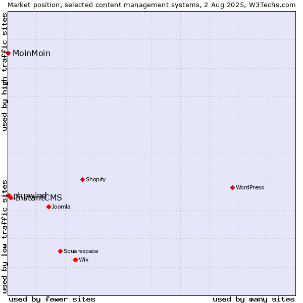 Market position of InstantCMS vs. phpwind vs. MoinMoin