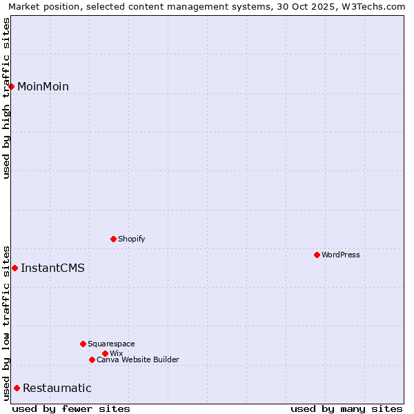 Market position of Restaumatic vs. InstantCMS vs. MoinMoin