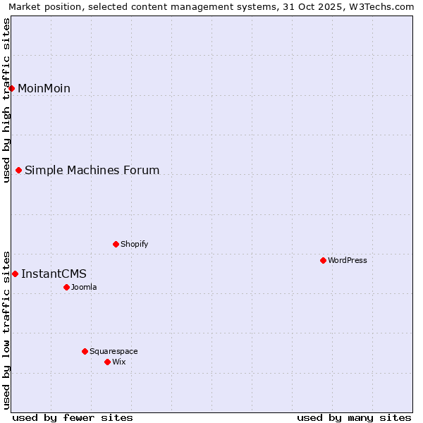 Market position of Simple Machines Forum vs. InstantCMS vs. MoinMoin